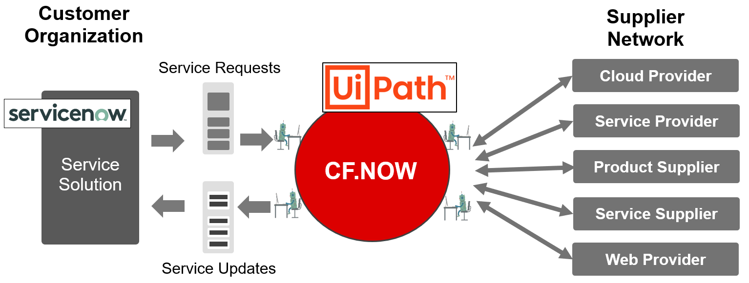Multiprovider-Managements mit ServiceNow und UiPath