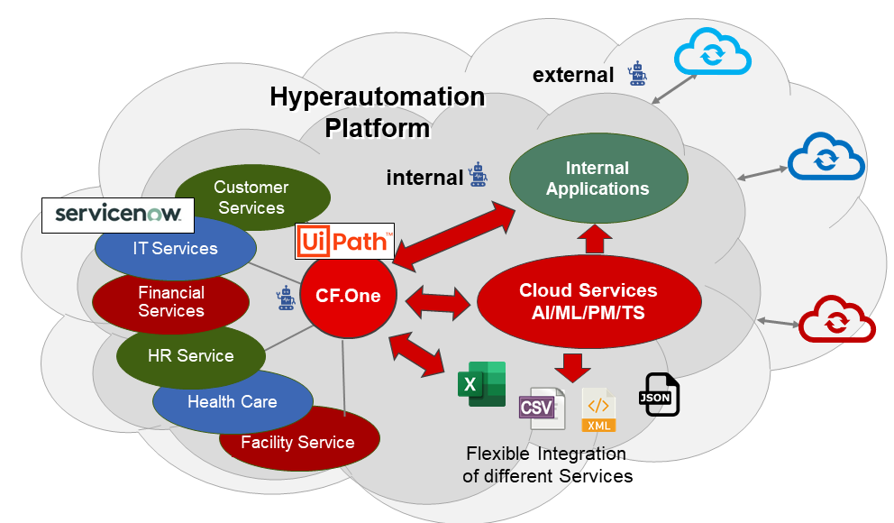 Unternehmensweite Automation mit RPA-Plus für ServiceNow und UiPath
